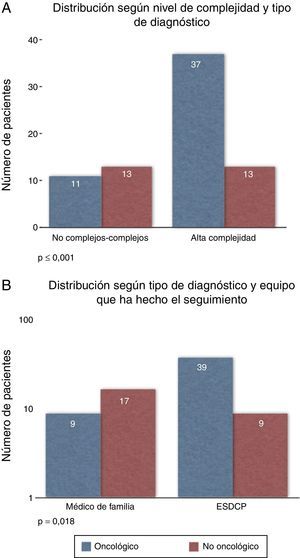 La mayoría de los pacientes oncológicos son de alta complejidad (A) y seguidos por ESDCP (B).