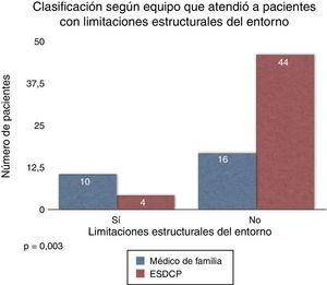 Un alto porcentaje de pacientes tiene limitaciones estructurales como elemento de alta complejidad.