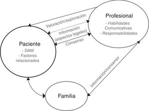 Elementos que forman parte de la reacción del profesional ante el DAM. DAM: deseo de adelantar la muerte.