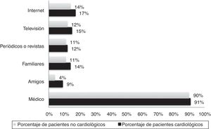 Fuentes fundamentales de información sobre la salud señaladas por los pacientes. p = ns para la comparación entre ambos grupos de pacientes para cada una de las fuentes de información.