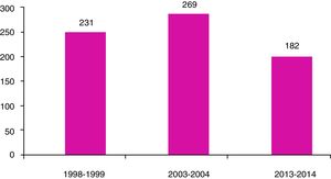 Años en que se realizó la encuesta (correspondientes a los cursos 1998-1999, 2002-2003 y 2013-2014).