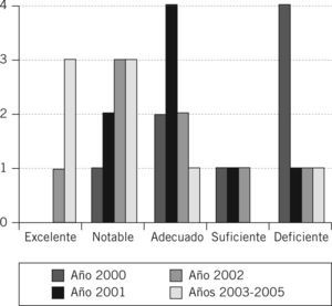 Resultados de adherencia a la guía de práctica clínica de cirugía del septo nasal (2000 a 2005). Porcentaje de respuestas afirmativas (sí), considerándose, por criterio de expertos, cinco categorías desde el aspecto cualitativo: excelente (≥ 95%), notable (90-94,9%), adecuado (85-89,9%), suficiente (80-84,9%) y deficiente (< 80%).