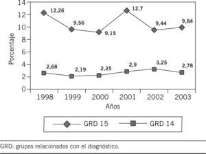 Evolución de la mortalidad.
