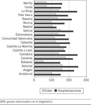 Hospitalizaciones para GRD 14 y edad (poblaciones mayores de 70 años)