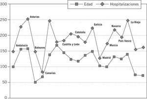 Paralelismo entre curvas de envejecimiento y hospitalizaciones.