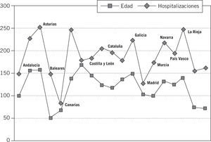 Paralelismo entre curvas de envejecimiento y hospitalizaciones.