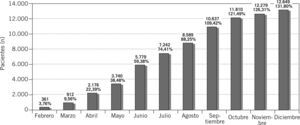 Evolución del número de ancianos polimedicados incluidos y la cobertura del programa (febrero-diciembre de 2007).