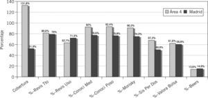 Comparación de los indicadores del programa del anciano polimedicado. Área 4-media de Madrid, diciembre de 2007.