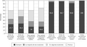 Resultados de la evaluación del uso de guantes antes y después de 6-9 meses de la intervención educativa.