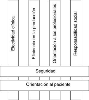 Dimensiones de calidad del modelo teórico de evaluación de hospitales PATH1.