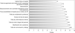 Puntuación otorgada a los problemas de la relación entre atención primaria (AP) y atención especializada (n=170).