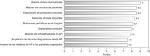 Puntuación otorgada a las posibles soluciones en la relación entre atención primaria (AP) y atención especializada (n=170).