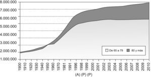 Evolución de la población de edad avanzada (1900–2008). Para 1950 no constan datos de población mayor de 80 años. Fuente: Instituto Nacional de Estadística y elaboración propia.