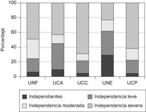 Situación funcional de los pacientes al ingreso por unidades.