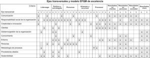 Relación de ejes transversales y criterios del modelo EFQM.