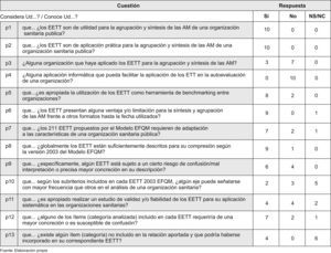 Encuesta sobre la utilidad de los ejes transversales.