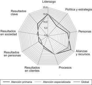 Distribución de puntos fuertes por criterio EFQM.