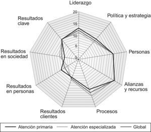 Distribución de áreas de mejora por criterio EFQM.