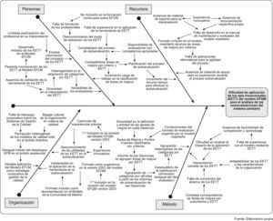 Análisis causa-efecto: ejes transversales.