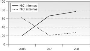 Evolución de NC auditorías externas versus auditorías internas (2006–08).