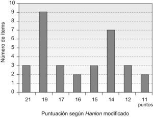Priorización de Ítems según escala de Hanlon modificada. 0–27 puntos, mostrando la figura la puntuaciónfinal que da lugar a la priorización.