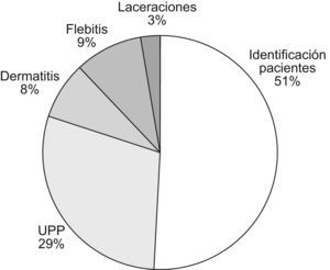 Porcentaje de tipos de eventos adversos relacionados a cuidados de pacientes. Identificación pacientes (51%), úlceras por presión (UPP) (29%), dermatitis (8%), flebitis (9%), laceraciones (3%).