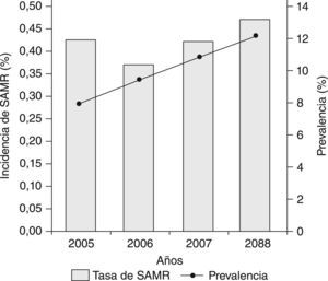 Evolución de la prevalencia de pacientes infectados en el hospital y de la incidencia de pacientes con SARM por años.