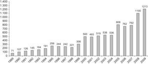 Evolución del número de comunicaciones aceptadas en los congresos de la SECA (1989–2009).
