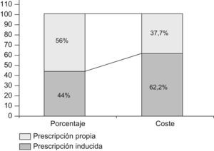 Proporción de prescripción inducida y prescripción propia, y repercusión en el gasto total.