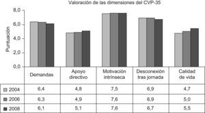 Variación en la puntuación de las dimensiones del CVP-35 en los años de estudio.
