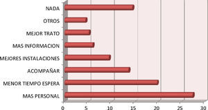 Propuestas de mejora de los familiares.