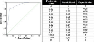 Curva ROC y sus coordenadas.