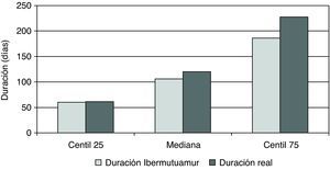 Diferencia entre la duración real de la baja y la duración estimada por un médico experto en valoración de la incapacidad, perteneciente a la plantilla de Ibermutuamur, en función de la evaluación periódica del estado funcional del paciente (duración Ibermutuamur).