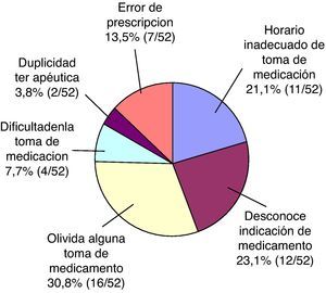 Frecuencia y tipo de PRM detectados.