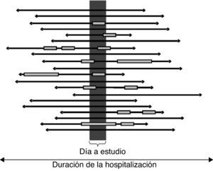 Este ejemplo ilustra la diferencia de captación de EA según el método epidemiológico elegido. En la figura, cada línea negra representa la hospitalización (duración de la estancia) de un paciente. El cuadro representa un evento adverso (la longitud representa la duración en tiempo). El rectángulo gris vertical representa el corte transversal (prevalencia) de un día. Un estudio de prevalencia (P) detectaría 7 EA en 20 pacientes (P=35%; 47% de casos detectados). Pero podría detectar 6 de 20 si en el paciente 2, a pesar de ocurrir el día del estudio, no se anotara en la historia clínica hasta el día siguiente, por ejemplo (P’=30%; 40% de casos detectados). Un estudio tradicional de revisión retrospectiva (incidencia: I), que sólo considera el EA más grave que ha tenido el paciente, detectaría 8 en 20 (I=40%; 53% de casos detectados). Si utilizáramos la metodología del estudio ENEAS, detectaríamos 15 en 20 (I=75%; 100% de casos detectados). En el ejemplo presentado, el estudio de prevalencia perdería respecto de los estudios tradicionales de revisión retrospectiva un 6% de los casos. Todo ello en el supuesto de que toda la información estuviera recogida en la historia clínica y, además, disponible.