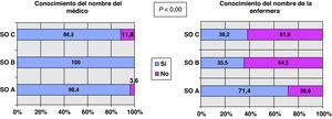 Conocimiento del nombre del médico y de la enfermera responsables. Distribución por Servicios de Oncología.