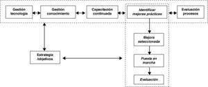 Sistemática de benchmarking para la mejora continua.