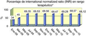 El indicador aporta información en el último año sobre el porcentaje determinaciones del INR realizadas en el rango terapéutico establecido.