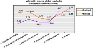 Comparación entre la valoración dada a la claridad del contenido del informe global de resultados y la otorgada a la utilidad de los datos.