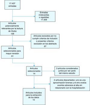 Flujo del trabajo de selección de artículos.