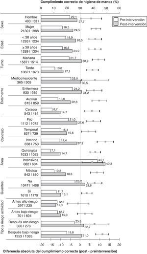 Cumplimiento correcto de higiene de manos: porcentaje pre y post-intervención y diferencia absoluta de porcentajes. El número total de observaciones pre y post-intervención, respectivamente, figura debajo de cada categoría separado por una línea vertical. Las diferencias, cuyo intervalo de confianza al 95% se encuentre a la derecha de la línea vertical discontinua, indican un aumento absoluto estadísticamente significativo de la higiene de manos con respecto al momento inicial de la campaña.