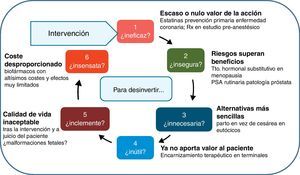 Las 6 preguntas para desinvertir en lo inapropiado.