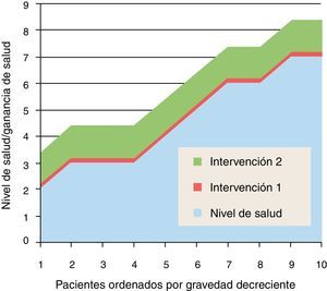 Intervenciones de eficacia/efectividad baja y alta.
