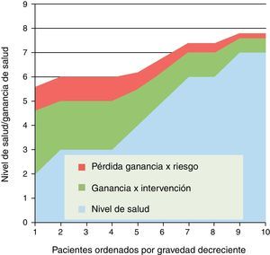 Intervención de efectividad decreciente y proporcionalmente más inseguras según gravedad de pacientes.