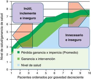 Beneficios variables por gravedad, y mermados por impericia clínica promedio, para determinar lo innecesario, lo inútil, y lo inclemente.