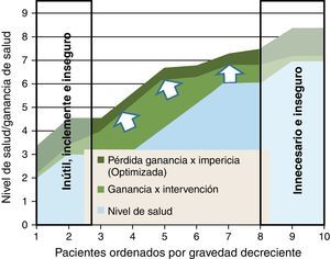 Priorización, por exclusión de las intervenciones más inseguras, innecesarias, inútiles e inclementes, y selección de médicos con mayor pericia para realizar las intervenciones (impericia optimizada).