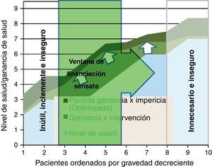 Incorporación de criterio coste-efectividad a través de ventana de financiación socialmente sensata.