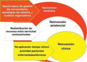La desinversión entendida como reinversión en niveles macro-meso y micro.