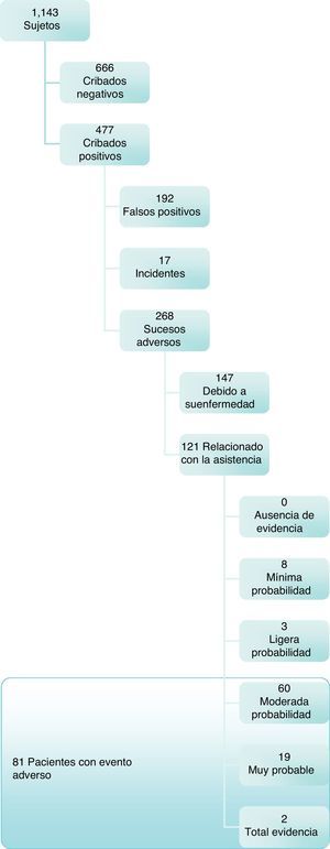 Diagrama de pacientes a estudio*.