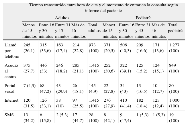 Tablas